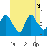 Tide chart for Kearny Point, New Jersey on 2025/06/3