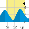 Tide chart for Kearny Point, New Jersey on 2025/06/4