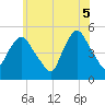 Tide chart for Kearny Point, New Jersey on 2025/06/5