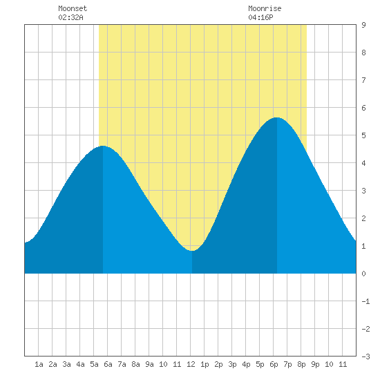 Tide chart for Kearny Point on 2025/06/06