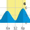 Tide chart for Kearny Point, New Jersey on 2025/06/6