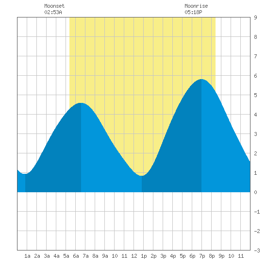 Tide chart for Kearny Point on 2025/06/07
