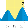 Tide chart for Kearny Point, New Jersey on 2025/06/7