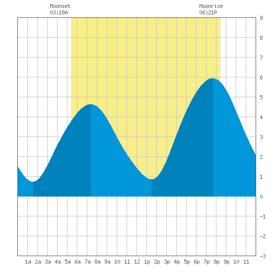 Tide chart for Kearny Point on 2025/06/08
