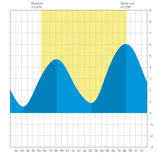 Tide chart for Kearny Point on 2025/06/09