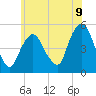 Tide chart for Kearny Point, New Jersey on 2025/06/9