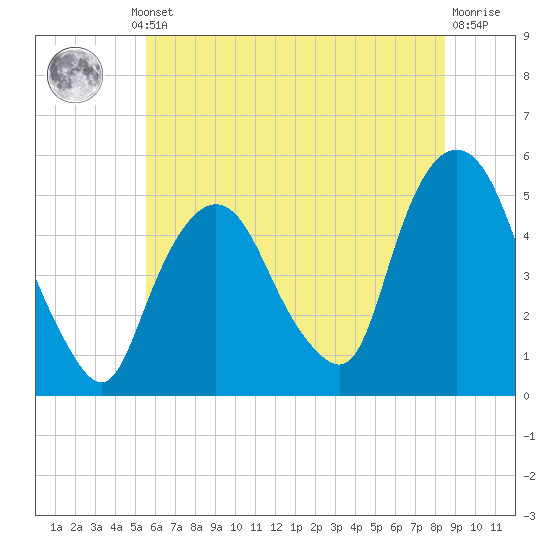 Tide chart for Kearny Point on 2025/07/10