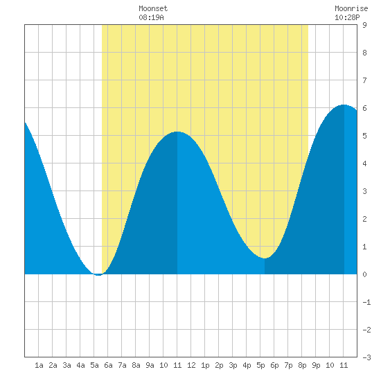Tide chart for Kearny Point on 2025/07/13