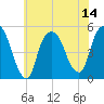 Tide chart for Kearny Point, New Jersey on 2025/07/14