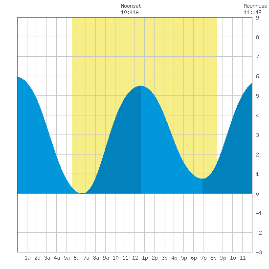 Tide chart for Kearny Point on 2025/07/15