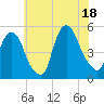 Tide chart for Kearny Point, New Jersey on 2025/07/18
