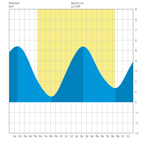 Tide chart for Kearny Point on 2025/07/01