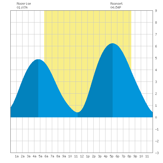 Tide chart for Kearny Point on 2025/07/20