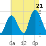 Tide chart for Kearny Point, New Jersey on 2025/07/21