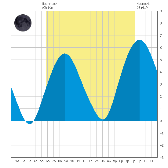 Tide chart for Kearny Point on 2025/07/24