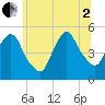 Tide chart for Kearny Point, New Jersey on 2025/07/2