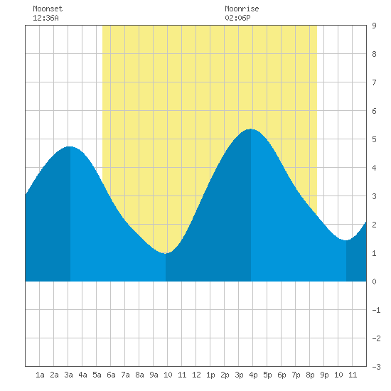 Tide chart for Kearny Point on 2025/07/03