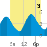Tide chart for Kearny Point, New Jersey on 2025/07/3