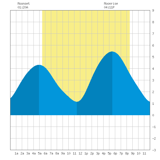 Tide chart for Kearny Point on 2025/07/05