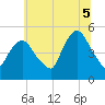 Tide chart for Kearny Point, New Jersey on 2025/07/5