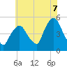 Tide chart for Kearny Point, New Jersey on 2025/07/7