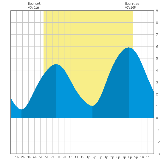 Tide chart for Kearny Point on 2025/07/08