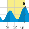 Tide chart for Kearny Point, New Jersey on 2025/07/9