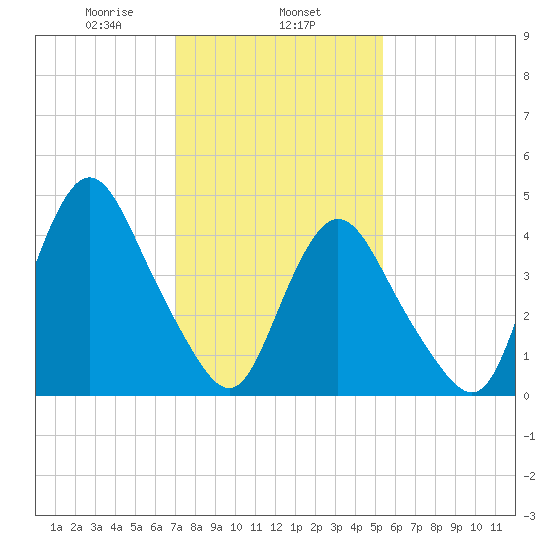 Tide Chart for 2021/02/6