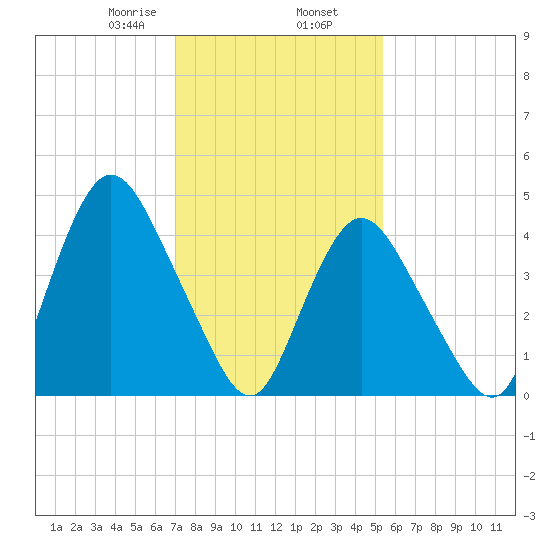 Tide Chart for 2021/02/7