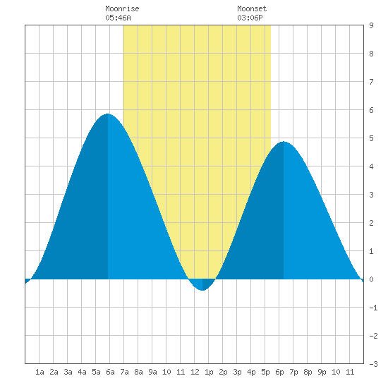 Tide Chart for 2021/02/9