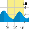 Tide chart for Keasbey, Raritan River, New Jersey on 2022/04/10