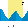 Tide chart for Keasbey, Raritan River, New Jersey on 2022/04/7