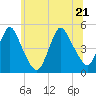 Tide chart for Keasbey, Raritan River, New Jersey on 2022/06/21