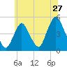 Tide chart for Keasbey, Raritan River, New Jersey on 2022/06/27