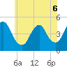 Tide chart for Keasbey, Raritan River, New Jersey on 2022/06/6