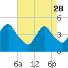Tide chart for Keasbey, Raritan River, New Jersey on 2023/04/28