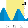 Tide chart for Keasbey, Raritan River, New Jersey on 2023/05/13