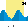 Tide chart for Keasbey, Raritan River, New Jersey on 2023/05/28