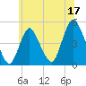 Tide chart for Keasbey, New Jersey on 2023/06/17