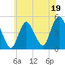 Tide chart for Keasbey, New Jersey on 2023/06/19