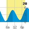 Tide chart for Keasbey, New Jersey on 2023/06/20
