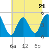 Tide chart for Keasbey, New Jersey on 2023/06/21