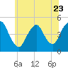 Tide chart for Keasbey, New Jersey on 2023/06/23