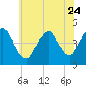 Tide chart for Keasbey, New Jersey on 2023/06/24