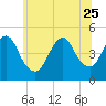 Tide chart for Keasbey, Raritan River, New Jersey on 2023/06/25