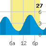 Tide chart for Keasbey, Raritan River, New Jersey on 2023/06/27