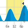 Tide chart for Keasbey, New Jersey on 2023/06/4