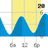 Tide chart for Keasbey, Raritan River, New Jersey on 2023/07/20