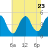 Tide chart for Keasbey, Raritan River, New Jersey on 2023/07/23