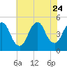 Tide chart for Keasbey, Raritan River, New Jersey on 2023/07/24